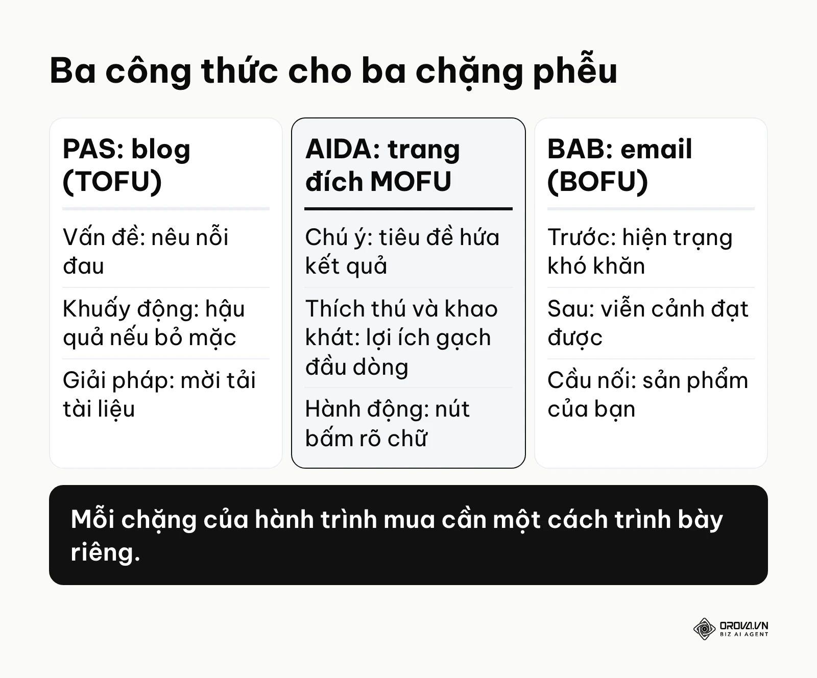 Bảng so sánh ba công thức PAS, AIDA, BAB áp dụng cho ba tầng phễu nội dung