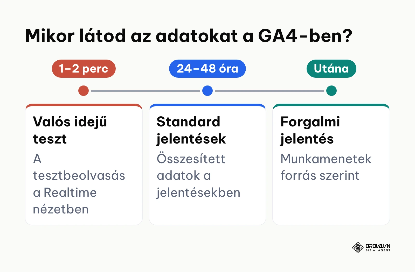 Idővonal a mérési adatok beérkezéséről a kampány indulását követően