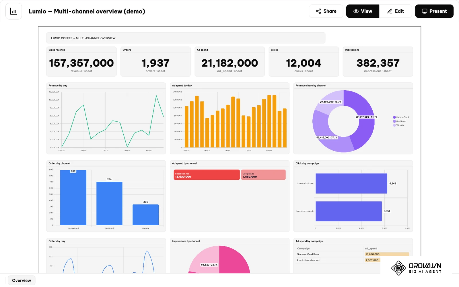 Dashboard i Orova Insight i visningen View: nøgletalskort for omsætning, ordrer, annonceforbrug, klik og visninger øverst og under dem linjediagram, søjlediagram og et ringdiagram pr. kanal.