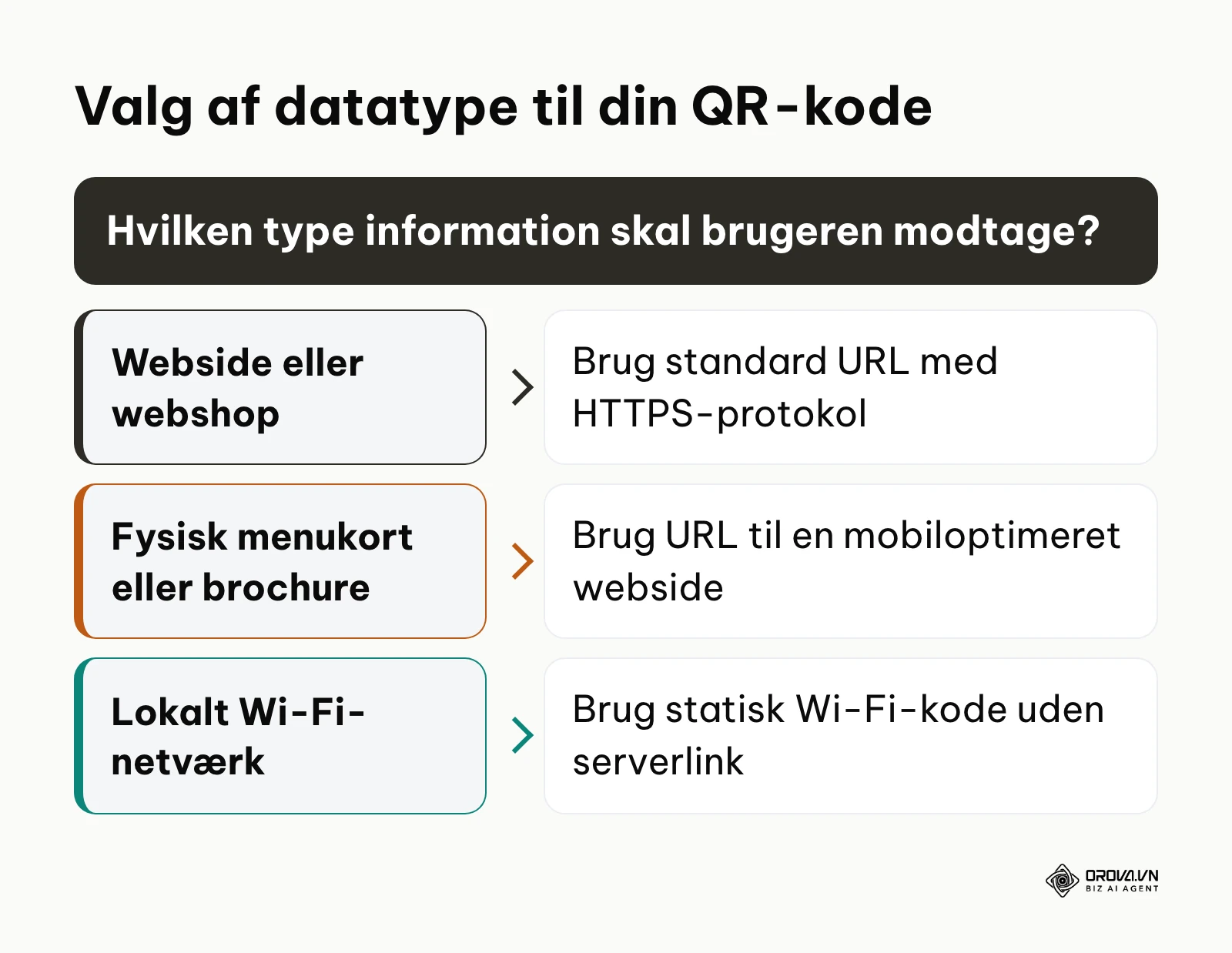 Beslutningstræ for valg af datatype til QR-koder