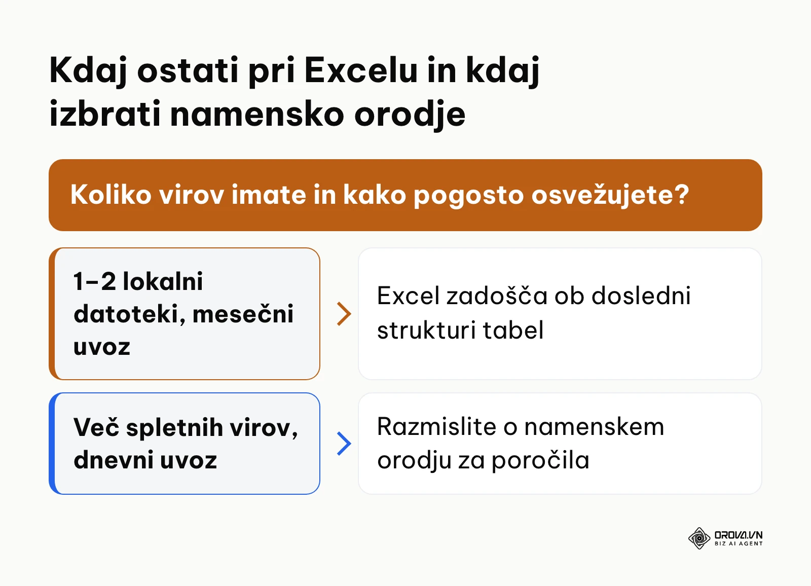 Odločitveni okvir za izbiro med Excelom in avtomatiziranim orodjem za poročanje.