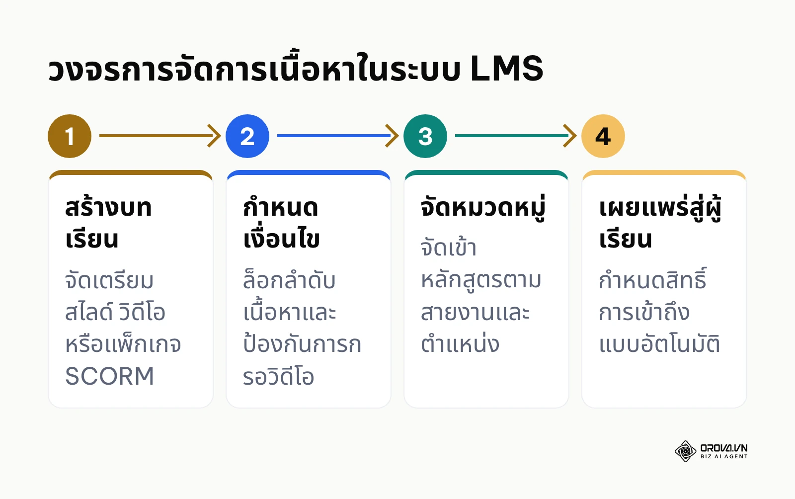 ขั้นตอนการจัดการและเผยแพร่เนื้อหาบทเรียนในระบบ LMS