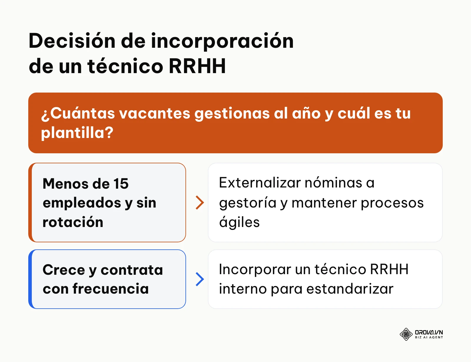 Árbol de decisión para determinar el momento idóneo de contratar un técnico RRHH según plantilla y rotación.