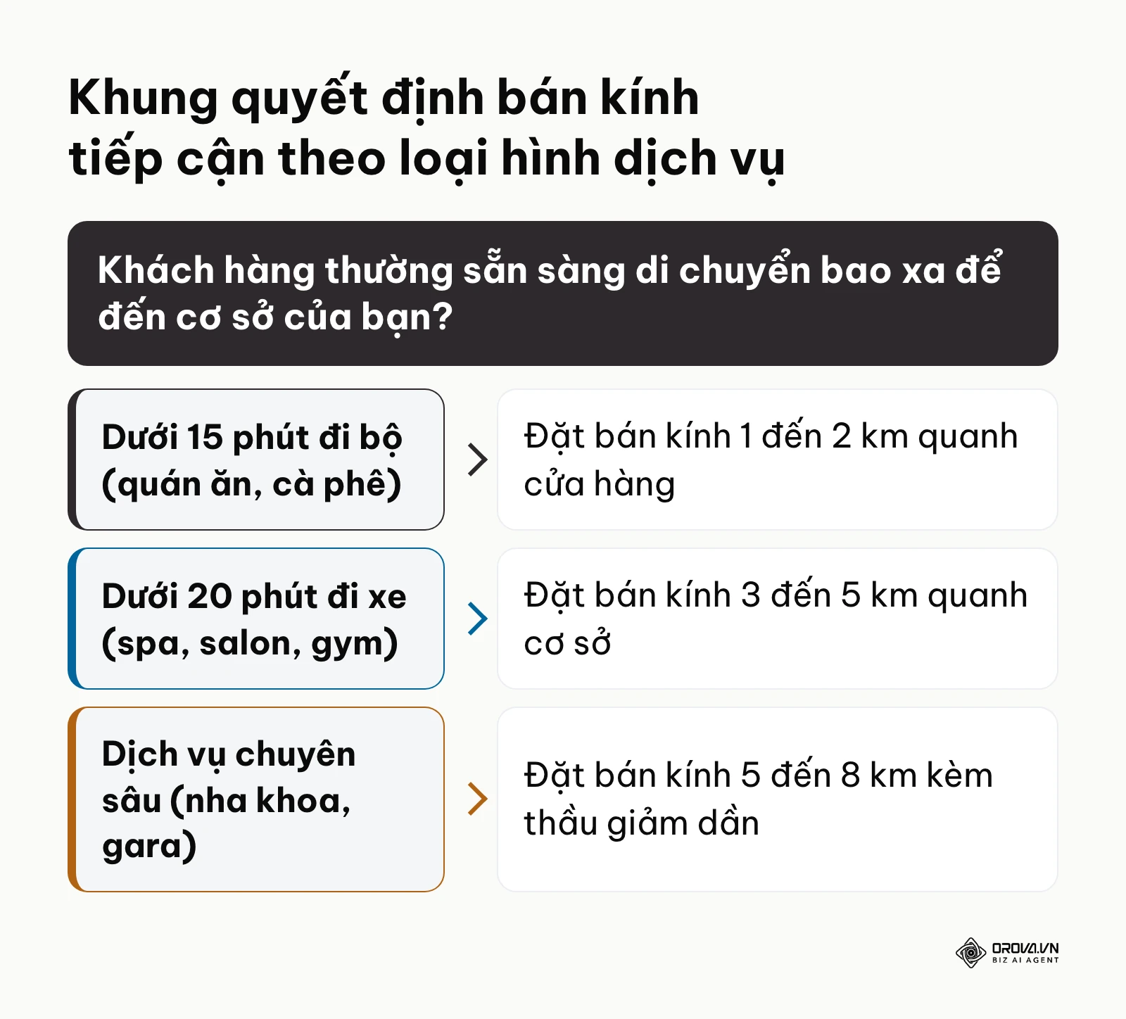 Sơ đồ nhánh quyết định lựa chọn bán kính mục tiêu theo đặc thù ngành
