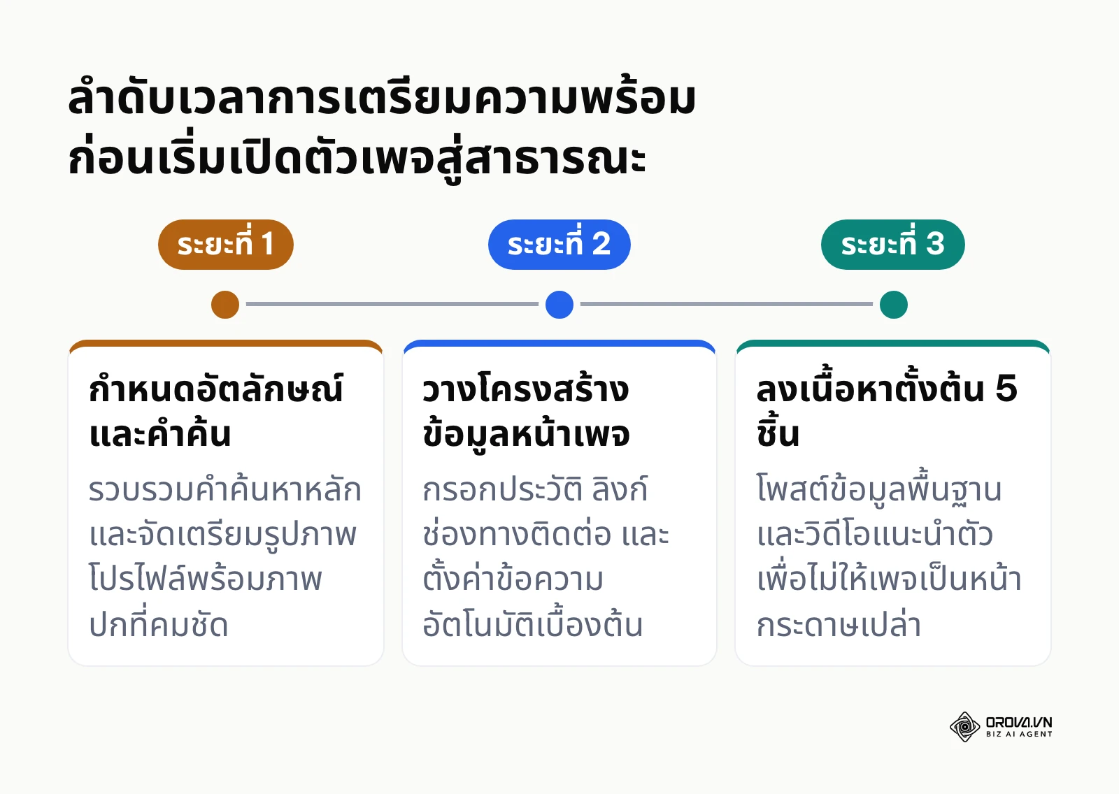 ลำดับขั้นตอนการเตรียมความพร้อมของเพจ 3 ระยะก่อนเริ่มเปิดรับผู้เข้าชมภายนอก