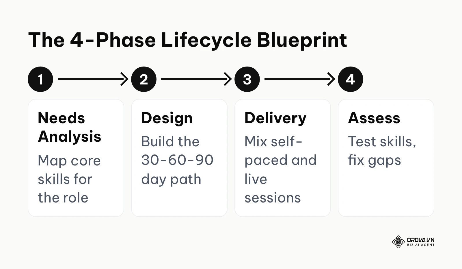 A four-step process for new hire training: needs analysis, curriculum design, content delivery and assessment.