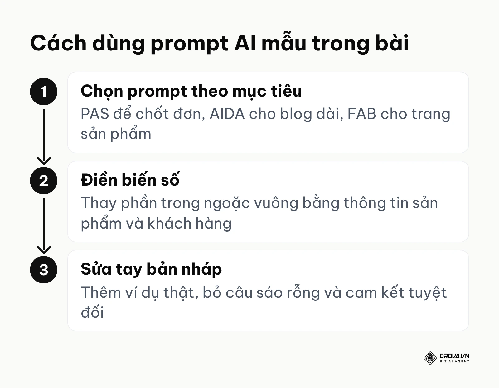 Quy trình 3 bước dùng prompt AI mẫu: chọn prompt theo mục tiêu, điền biến số, sửa tay bản nháp.
