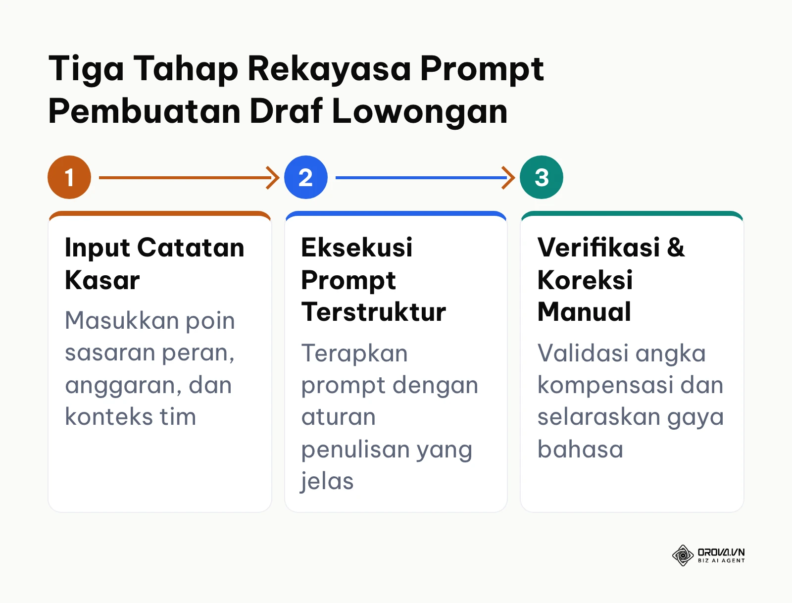 Bagan alur tiga tahap penyusunan draf lowongan kerja menggunakan bantuan model bahasa kecerdasan buatan.