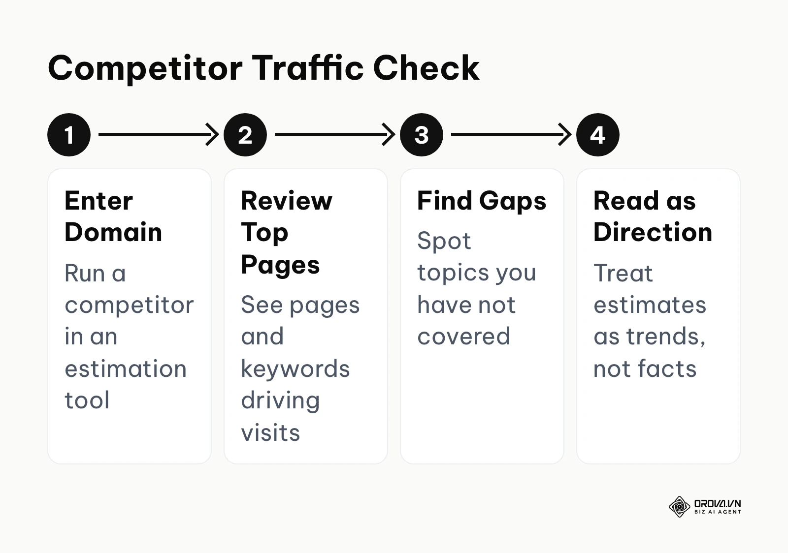Four steps to measure competitor website traffic with an estimation tool