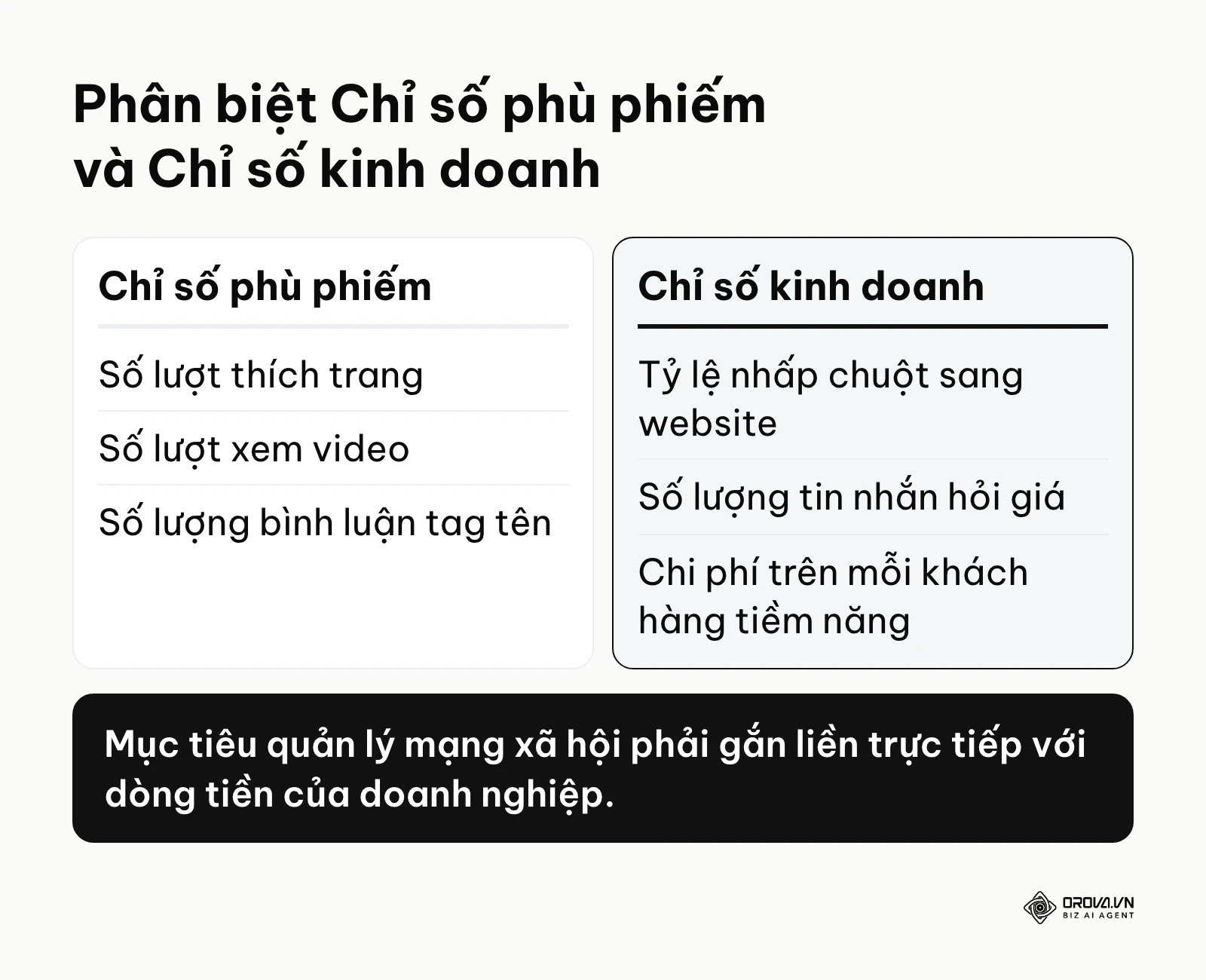 Bảng so sánh giữa các chỉ số đẹp mắt và các chỉ số mang lại doanh thu thực tế