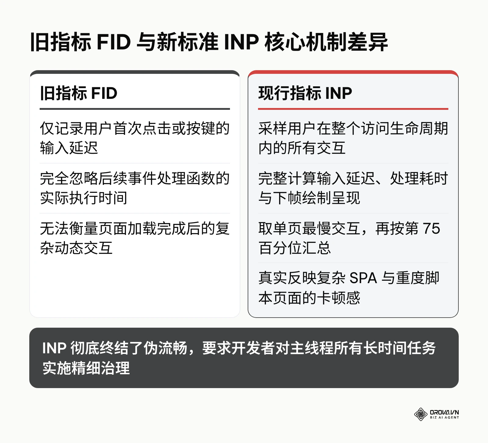 对比旧版首次输入延迟 FID 与现行交互到达下一帧 INP 的统计覆盖维度