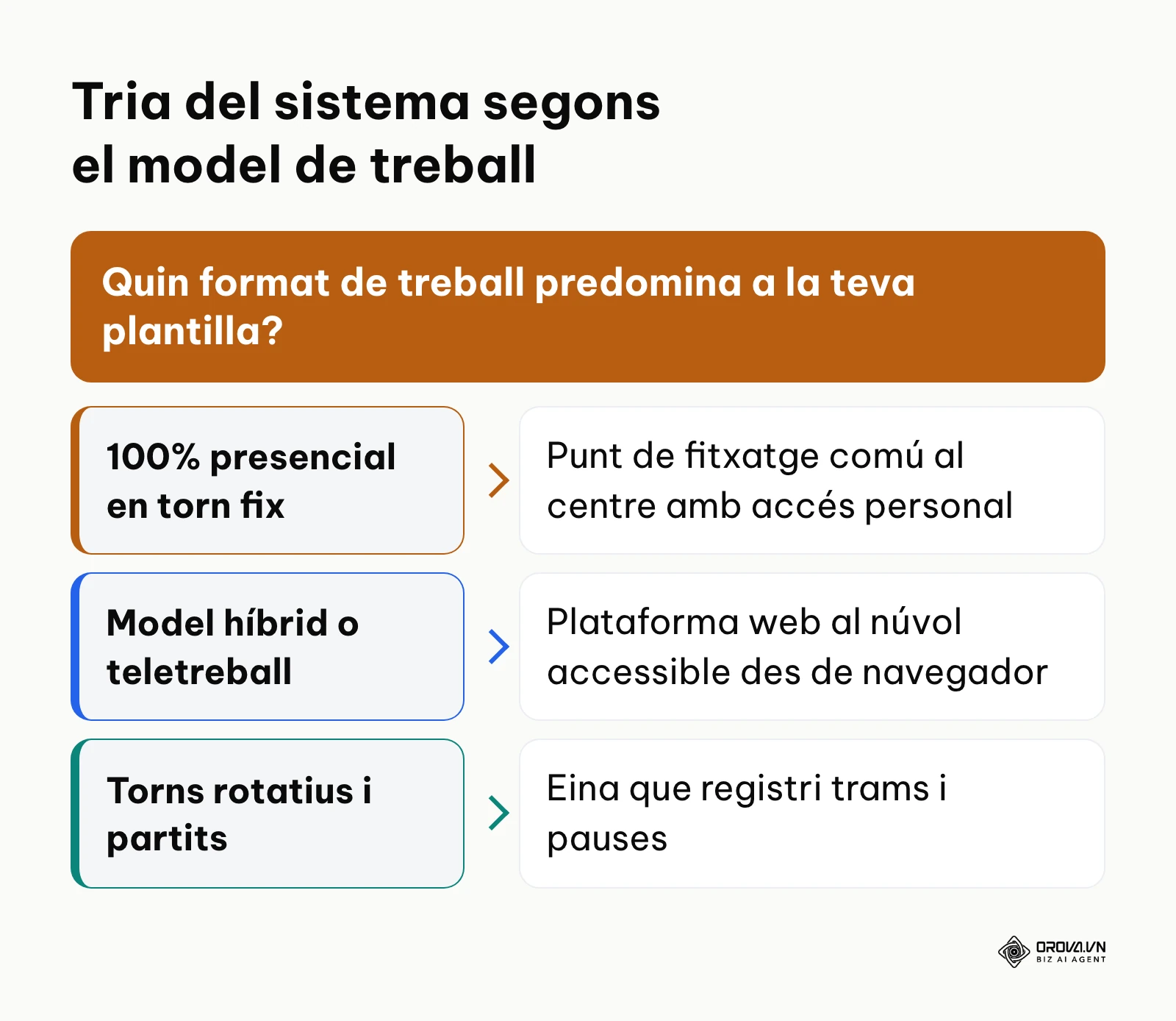 Diagrama de decisió per escollir el mètode de registre horari segons el model de treball de l'empresa.