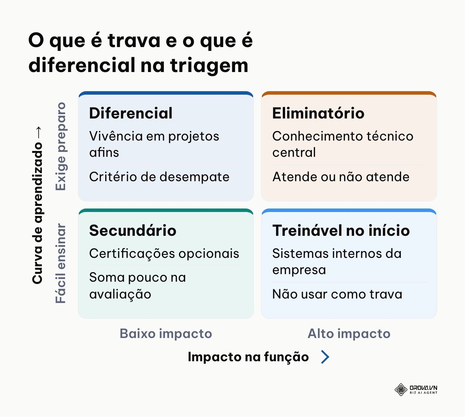 Matriz 2x2 avaliando impacto na função e dificuldade de treinamento para ponderação de requisitos.