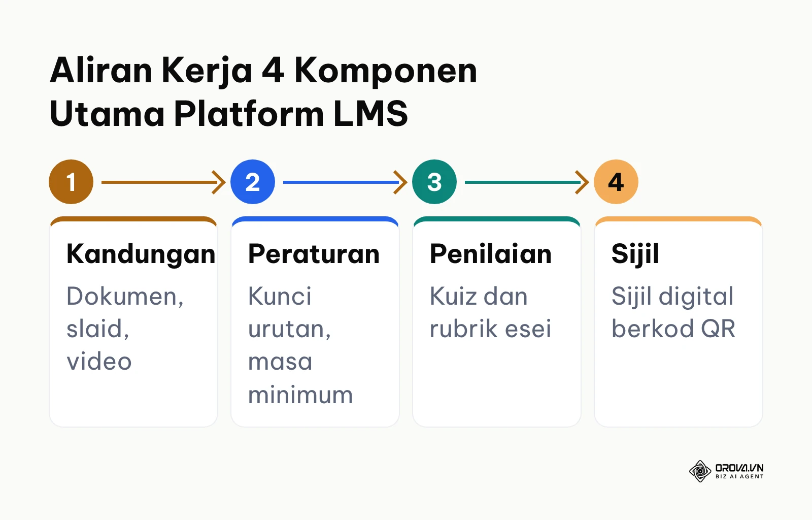 Carta alir interaksi empat komponen dalaman sistem pengurusan pembelajaran
