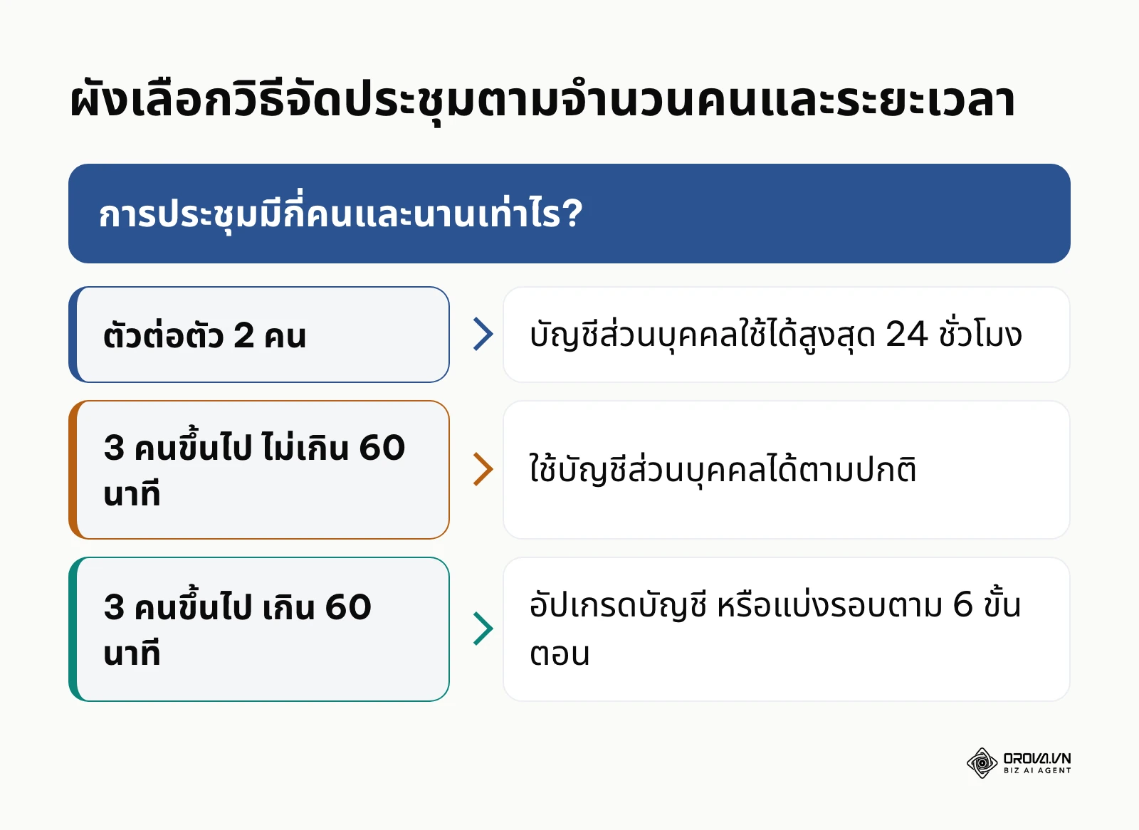 ผังเลือกวิธีจัดประชุม Google Meet ตามจำนวนผู้เข้าร่วมและระยะเวลา