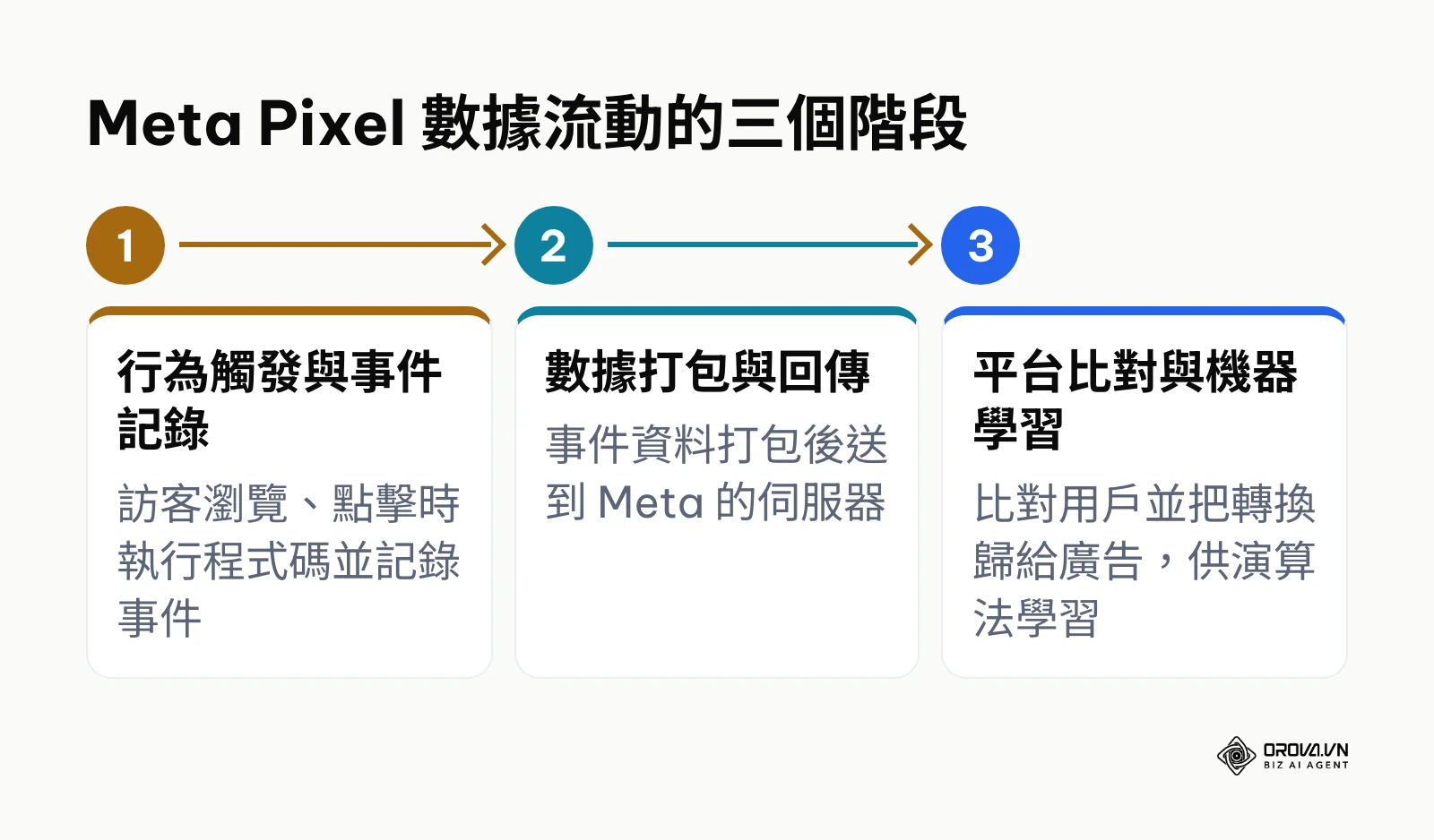 Meta Pixel 從記錄事件、回傳數據到平台比對學習的三階段流程