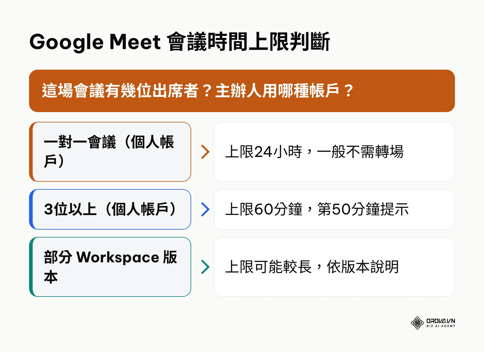 依出席人數與主辦人帳戶類型判斷 Google Meet 會議時間上限的判斷圖