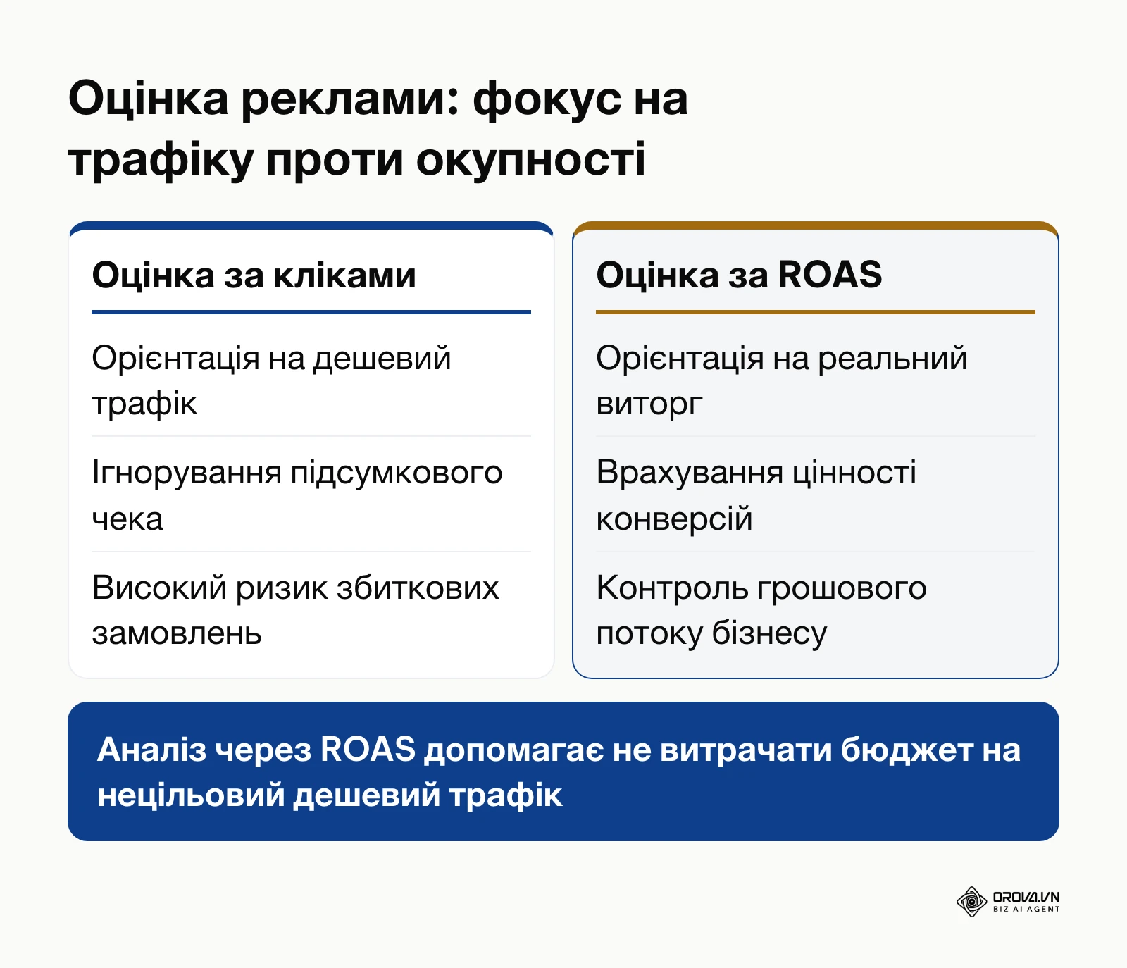 Порівняння підходів до оцінки реклами за кліками та за показником окупності ROAS