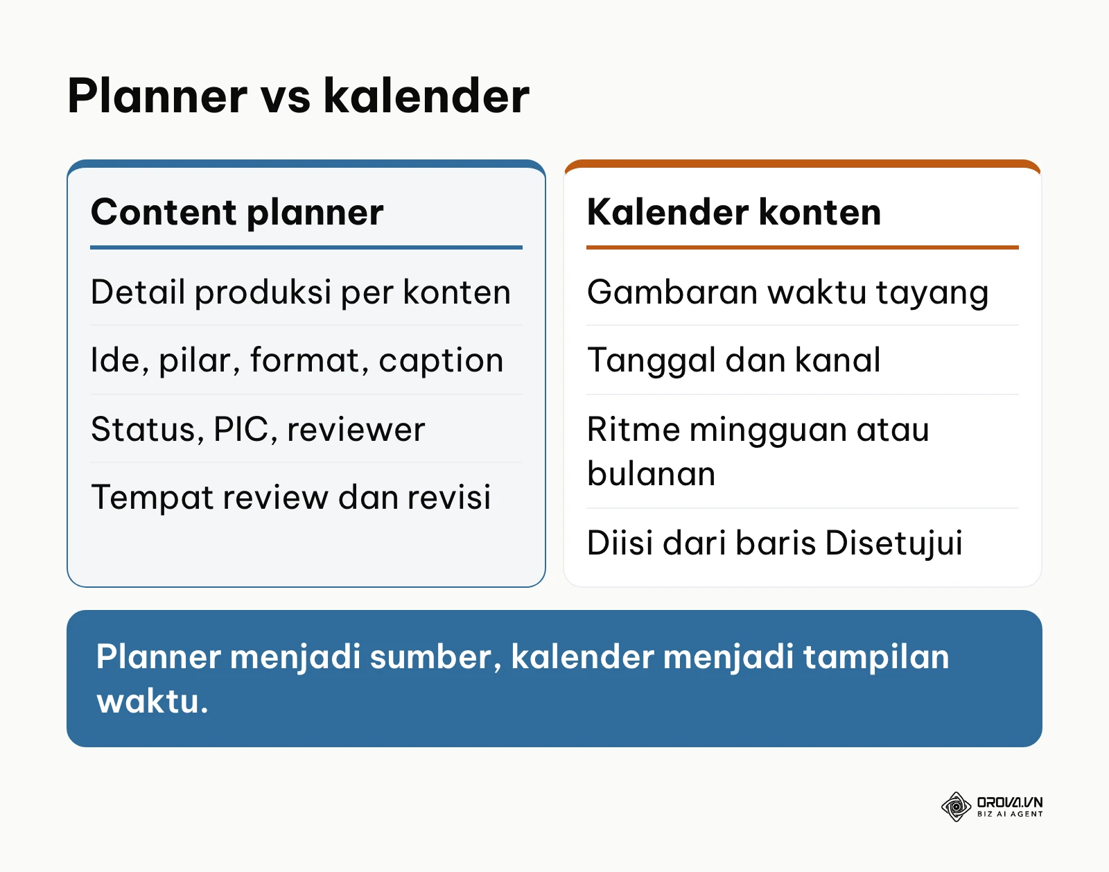 Perbandingan fungsi content planner dan kalender konten