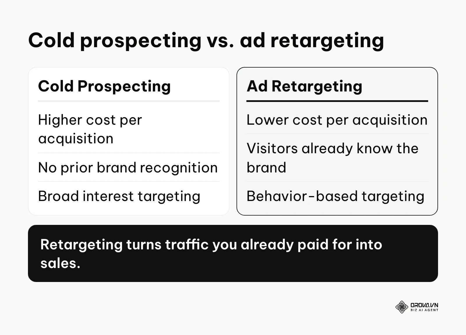 Comparison table highlighting the efficiency differences between cold prospecting and ad retargeting