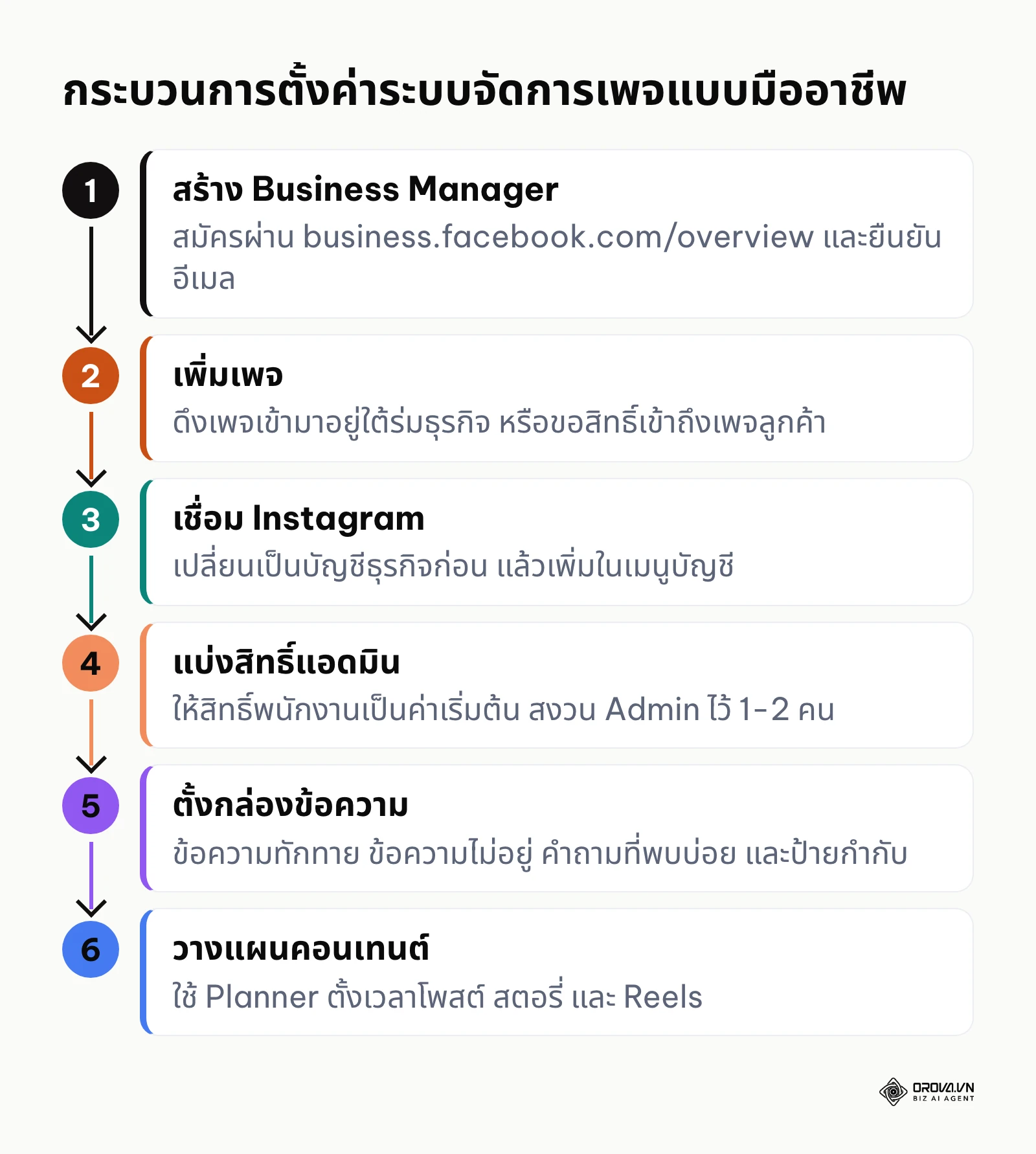 ภาพรวม 6 ขั้นตอนในการตั้งค่า Meta Business Suite ให้พร้อมใช้งาน