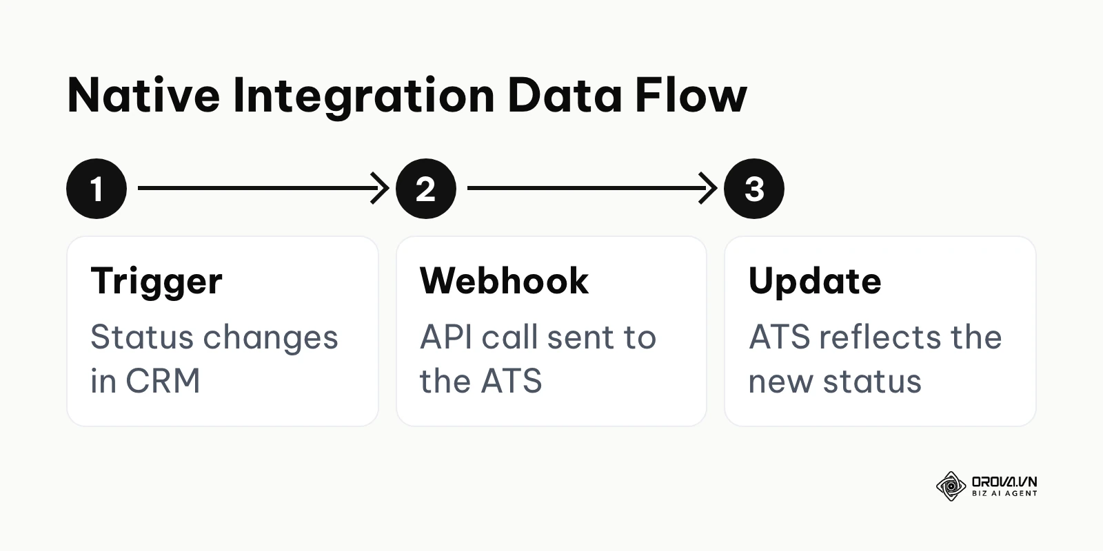 Process flow diagram showing how native integrations instantly update ATS systems via webhooks.