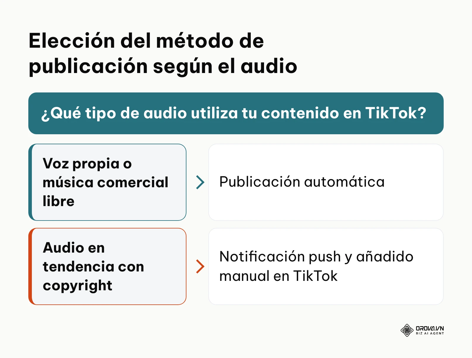 Árbol de decisión para elegir entre publicación automática o manual según el tipo de música del vídeo.