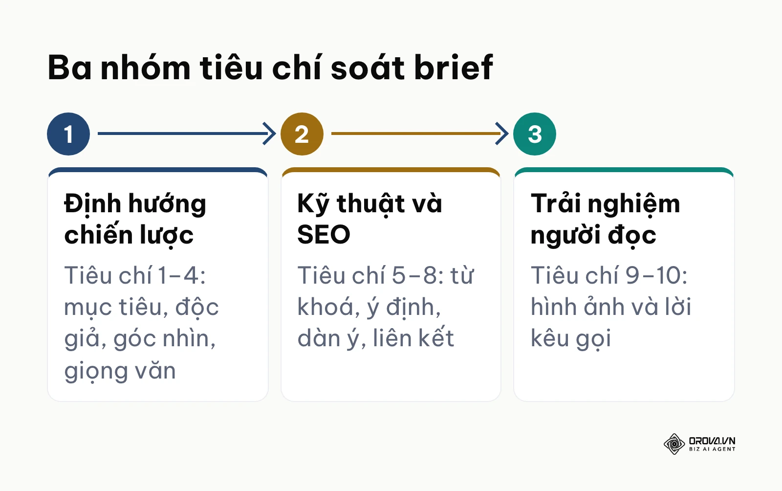 Ba nhóm tiêu chí nghiệm thu content brief: chiến lược, kỹ thuật SEO và trải nghiệm người đọc