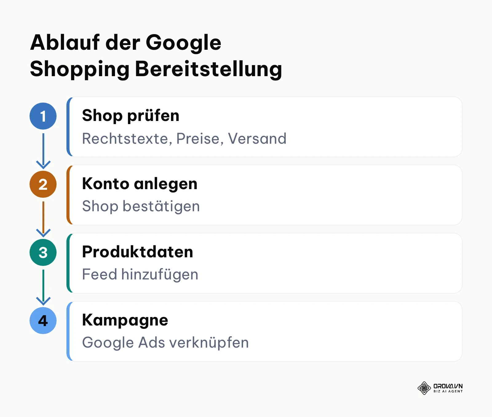 Prozessdiagramm zur Einrichtung von Google Shopping in vier Hauptphasen