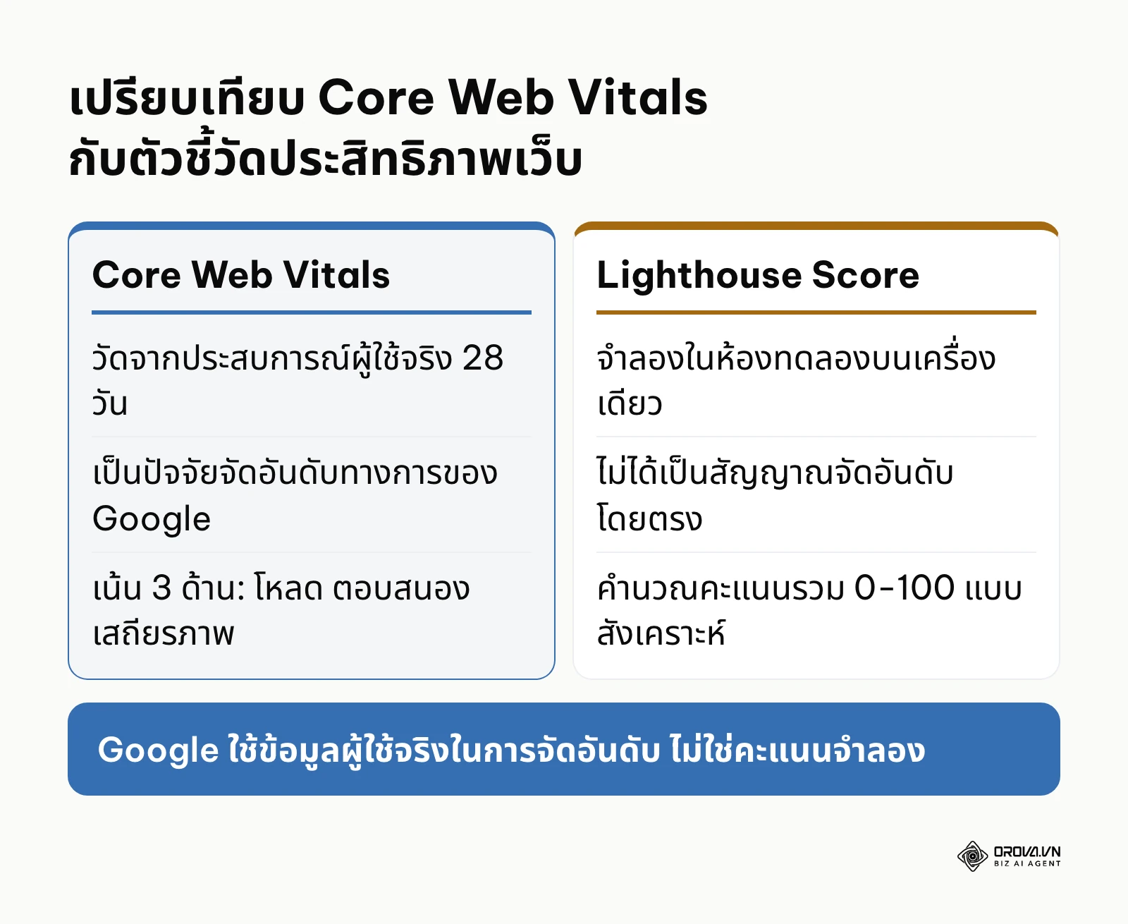 ตารางเปรียบเทียบความแตกต่างระหว่าง Core Web Vitals และคะแนนรวมของ Lighthouse