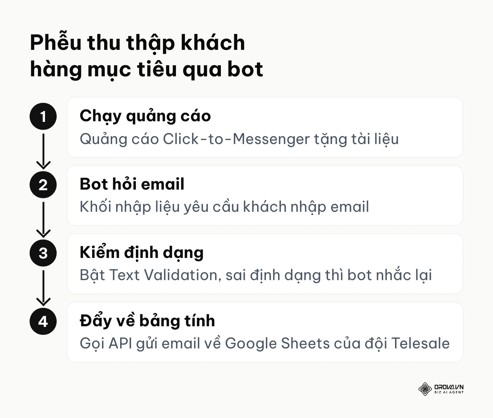 Luồng thu thập thông tin khách hàng tiềm năng bài bản thông qua tự động hóa.