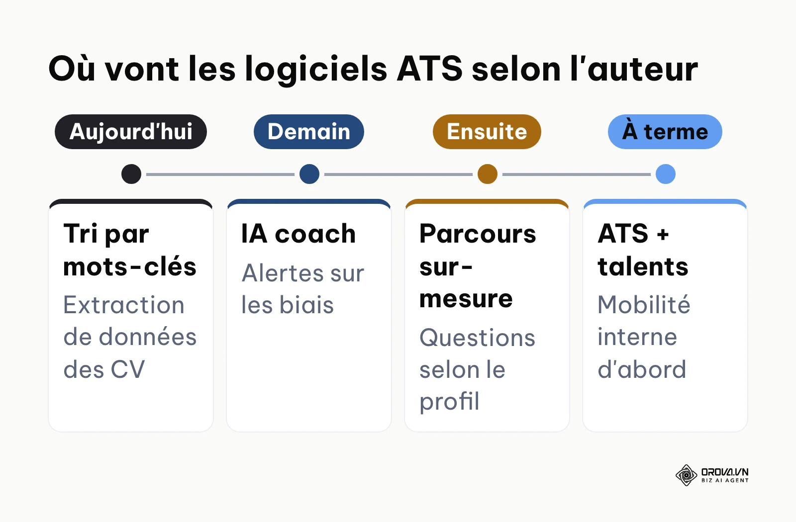 Frise des trois tendances des logiciels ATS selon l'auteur