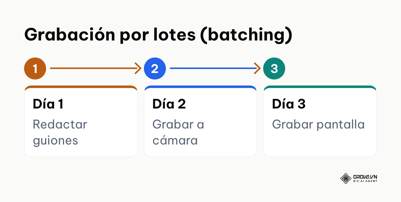 Tres días de grabación por lotes: guiones, videos a cámara y grabaciones de pantalla