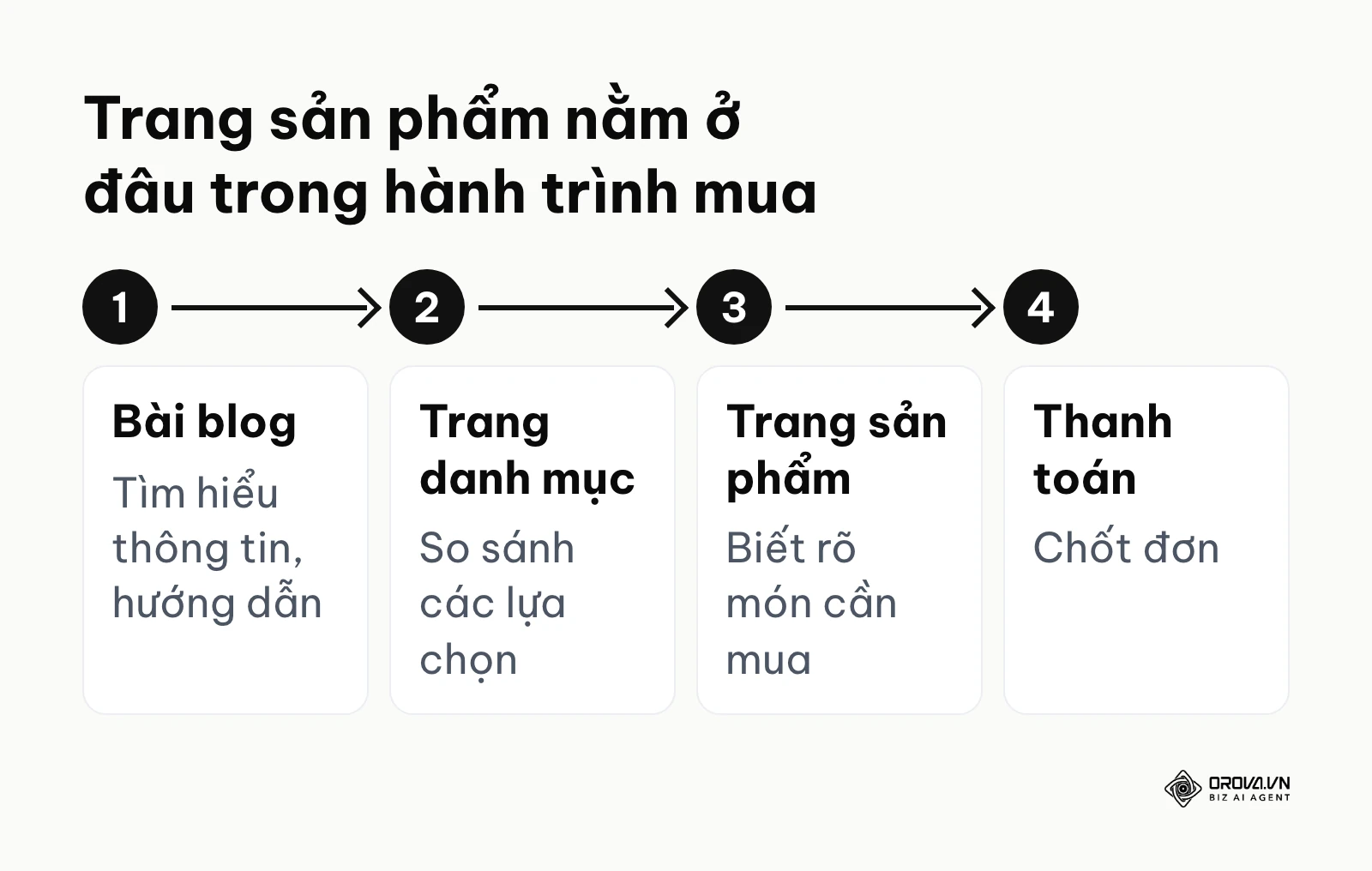 Sơ đồ hành trình mua từ bài blog, trang danh mục, trang sản phẩm tới thanh toán