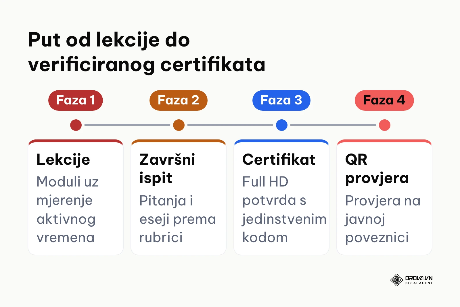Vremenski slijed faza od savladavanja gradiva do izdavanja javno provjerljivog certifikata.