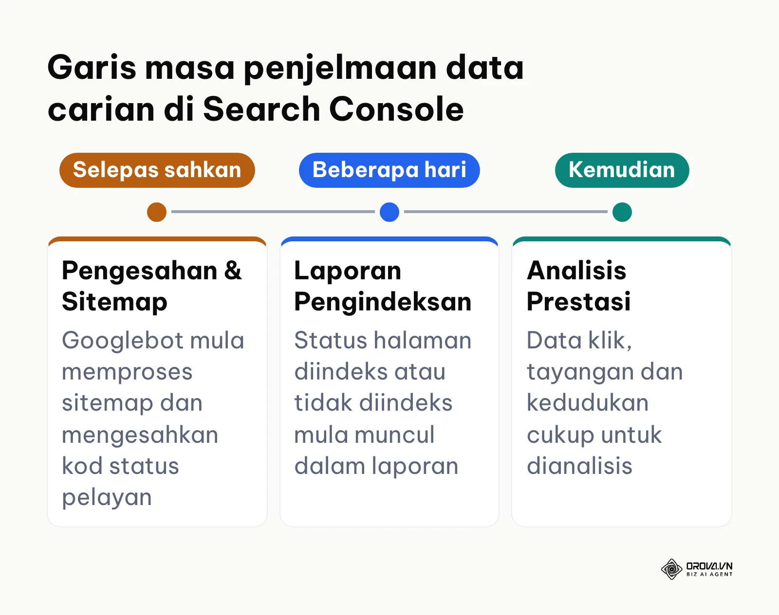 Garis masa fasa penjelmaan data carian dan pengindeksan di Google Search Console dari pengesahan hingga beberapa minggu kemudian