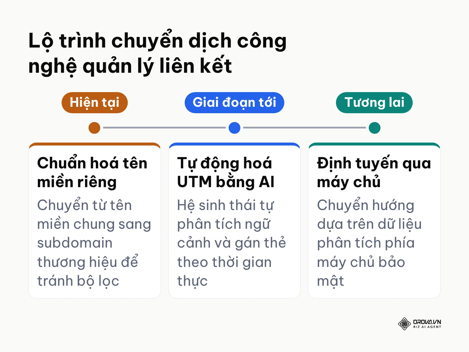 Dòng thời gian mô tả các mốc chuyển dịch công nghệ của hệ thống thu gọn link từ hiện tại đến tương lai.