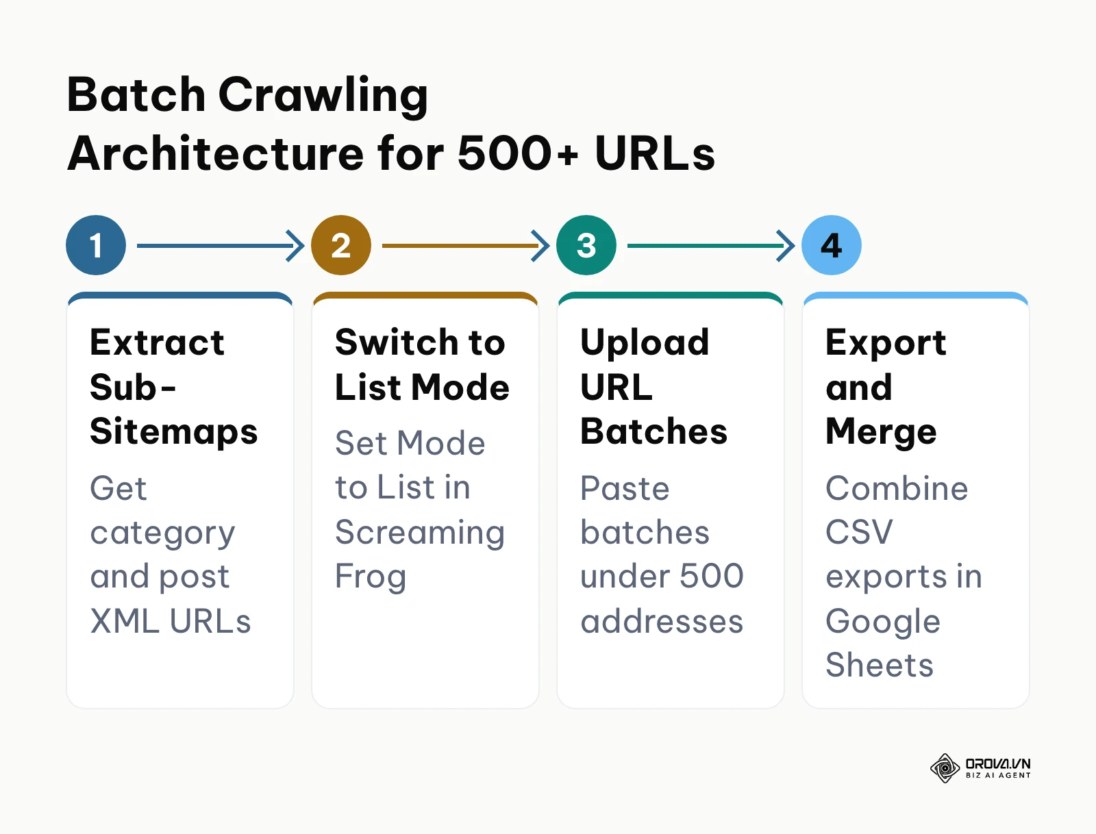 Process diagram showing how to crawl large websites in batches of 500 URLs using free desktop software.