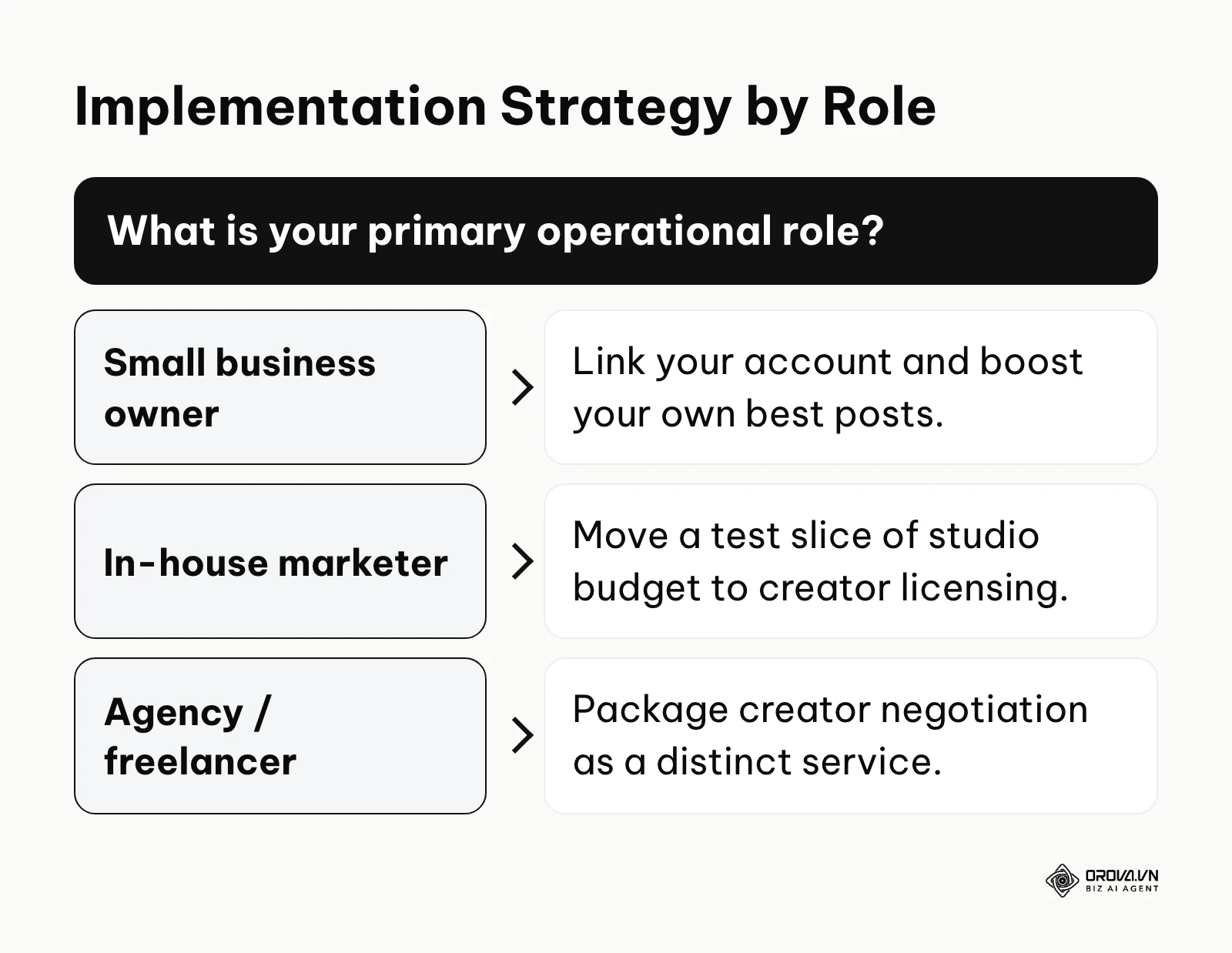 Decision tree showing how different marketing roles should implement native ad strategies.