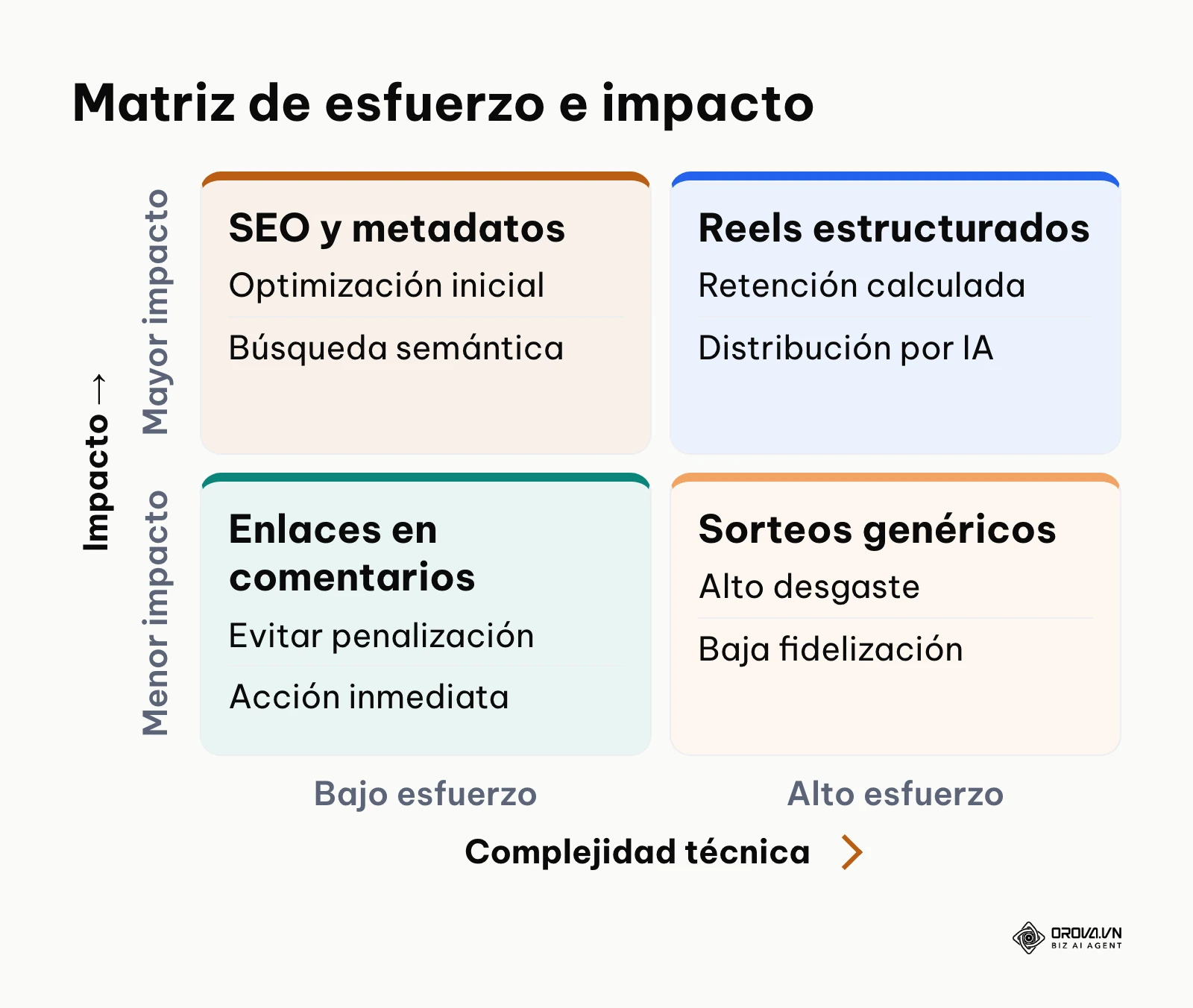 Matriz de dos por dos que clasifica tácticas de captación según su complejidad técnica y su impacto en nuevos seguidores.
