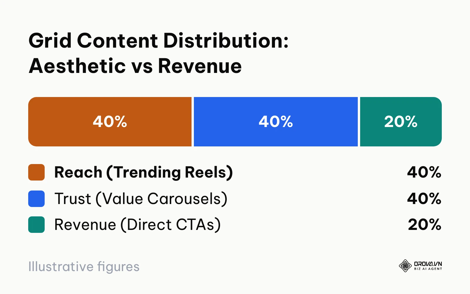 Pie distribution of Instagram grid content showing 40 percent reach, 40 percent authority, and 20 percent sales