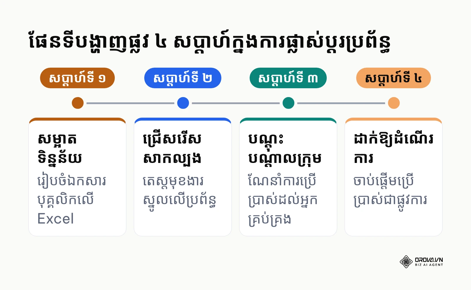 បន្ទាត់ពេលវេលា ៤ សប្តាហ៍សម្រាប់រៀបចំប្រព័ន្ធ HR ថ្មី