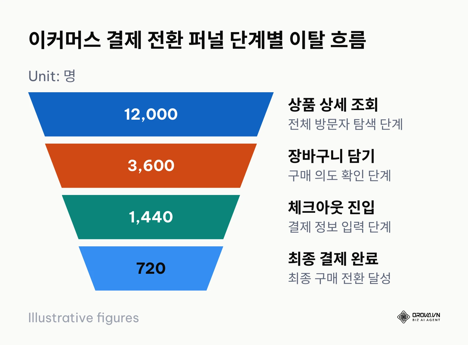 상세 조회 12,000명에서 최종 결제 720명으로 줄어드는 전환 퍼널 차트 다이어그램