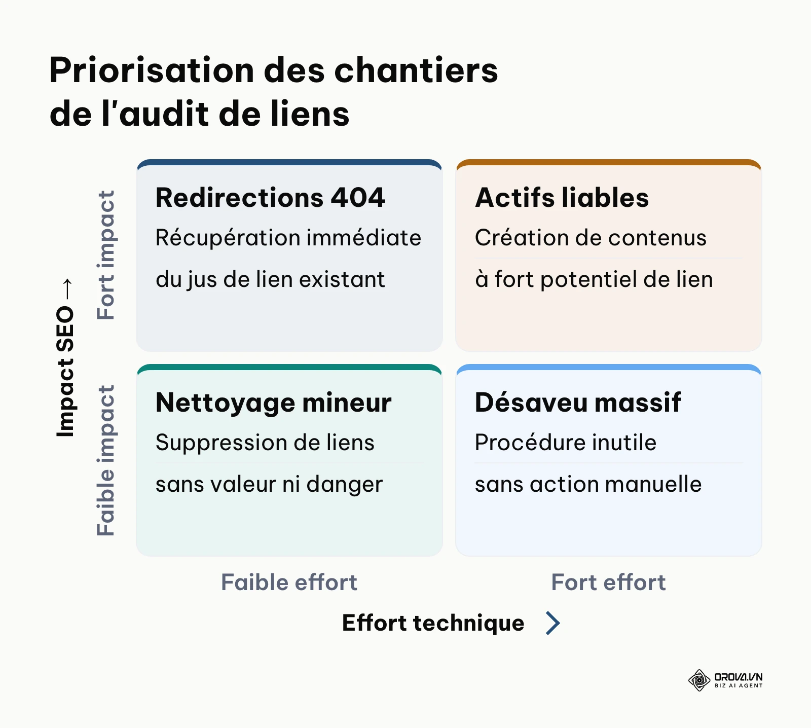 Matrice 2x2 comparant l'effort requis et l'impact SEO des actions d'audit de liens