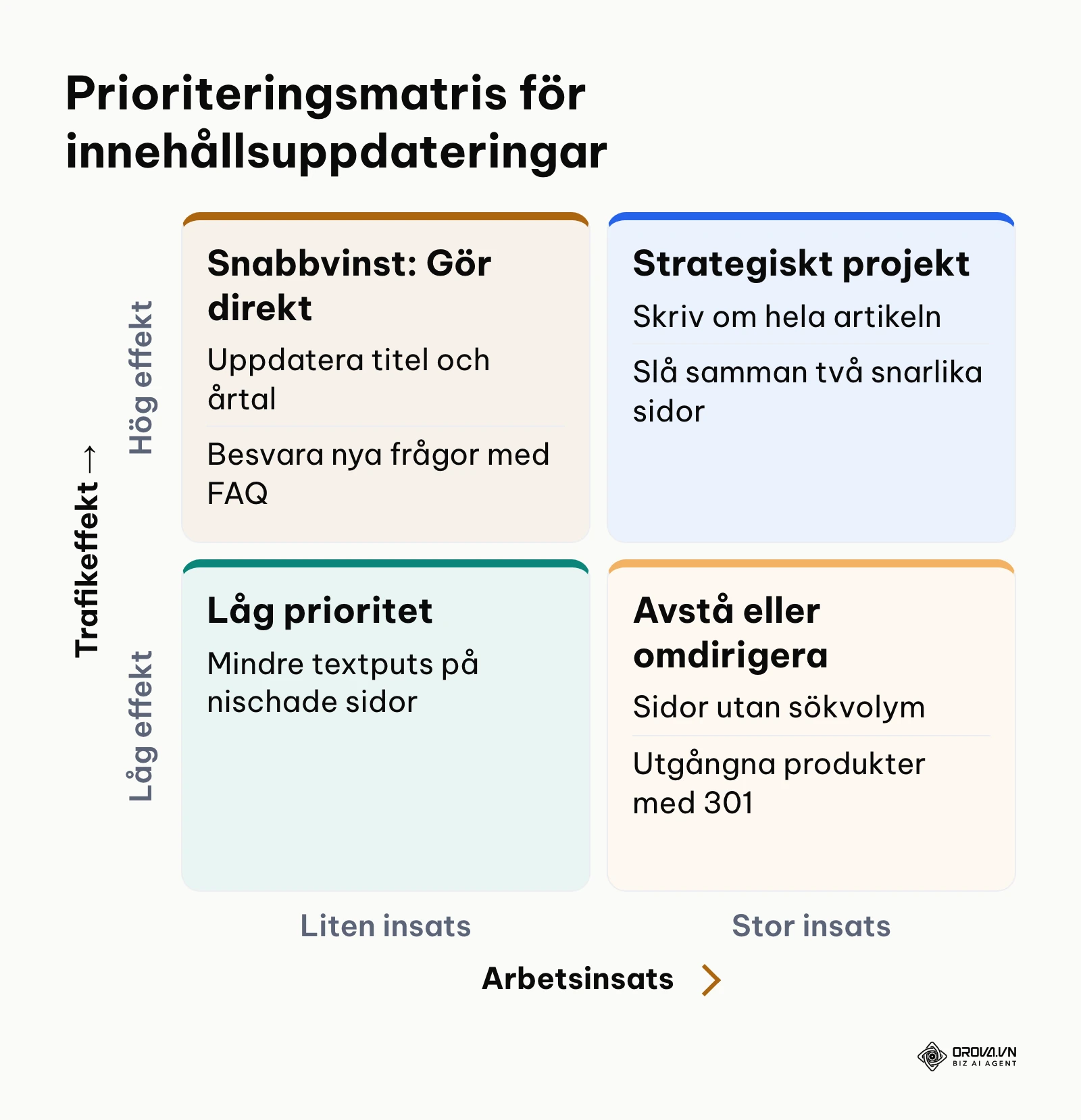 Matris som väger arbetsinsats mot trafikeffekt vid innehållsuppdatering