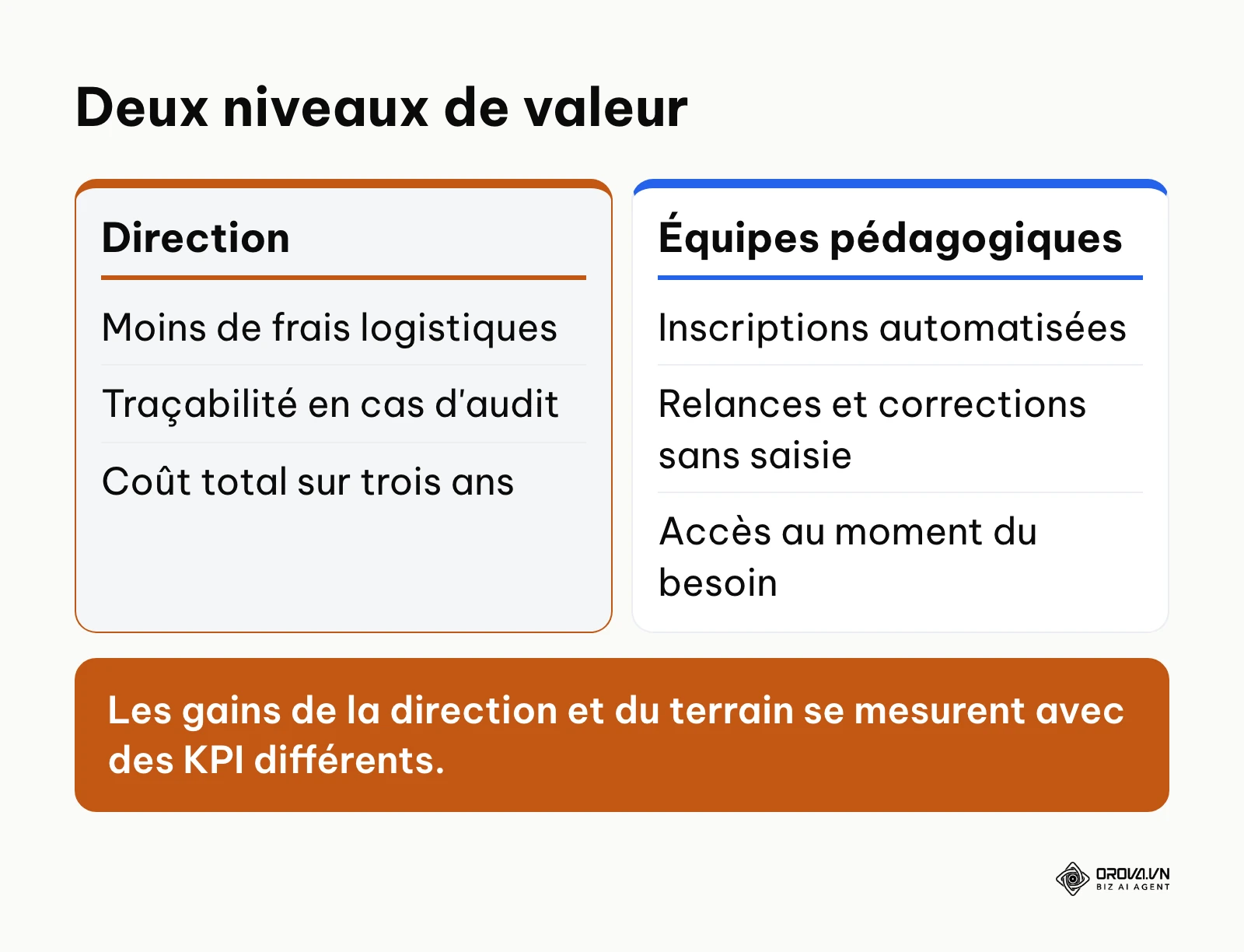 Comparaison des bénéfices d'un LMS pour la direction et pour les équipes pédagogiques