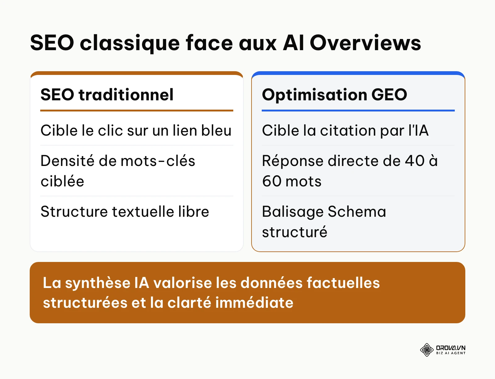 Tableau comparatif entre les exigences du SEO classique et celles de l'optimisation pour les moteurs génératifs.