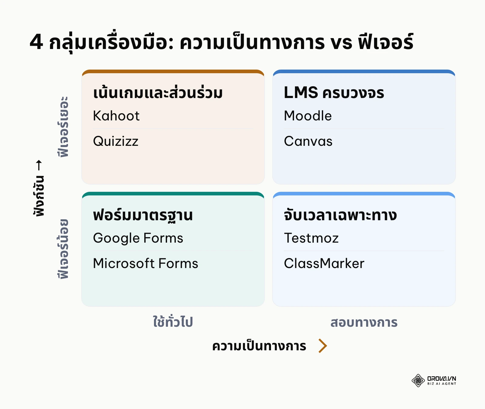 เมทริกซ์แบ่ง 4 กลุ่มเครื่องมือสร้างข้อสอบตามความเป็นทางการและจำนวนฟีเจอร์