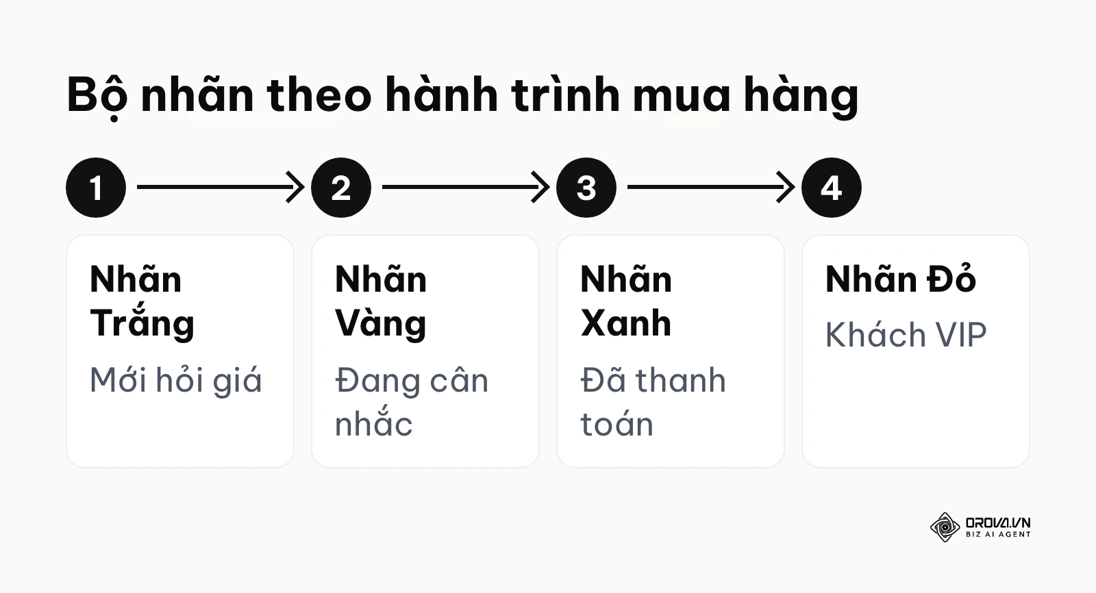 Bộ 4 nhãn màu phân loại khách Zalo OA theo hành trình mua hàng