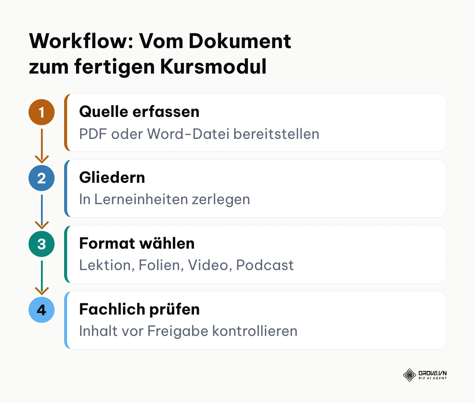 Vierstelliges Ablaufschema zur Erstellung digitaler Lerninhalte aus vorhandenen Textdokumenten